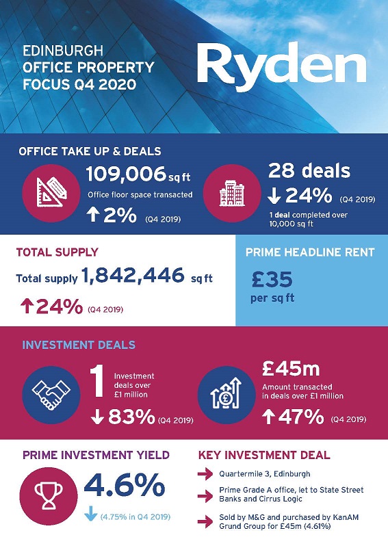 Quarterly Market Update Edinburgh Office Q4 2020 Image