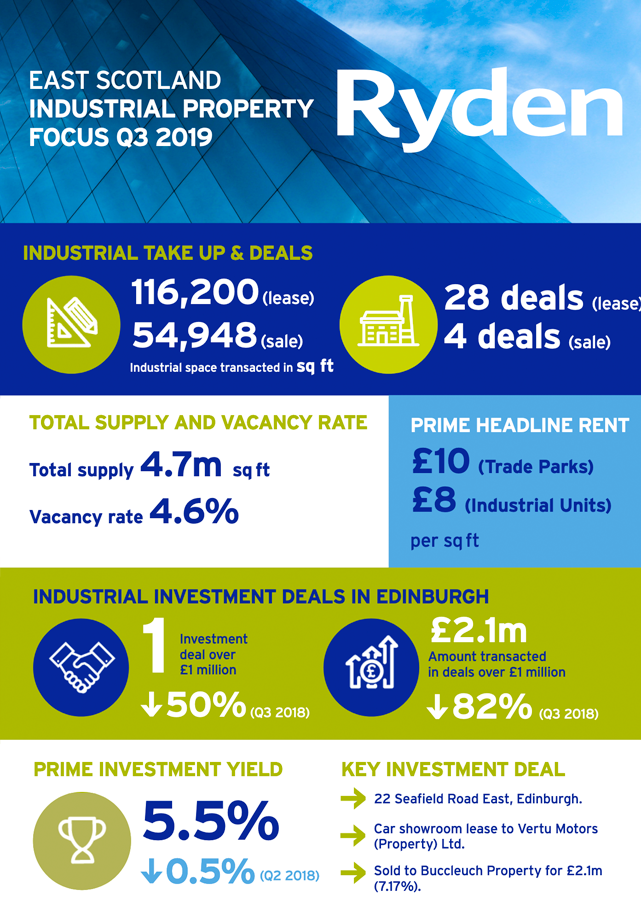 Quarterly Market Update Edinburgh Industrial Q3 2019 Image