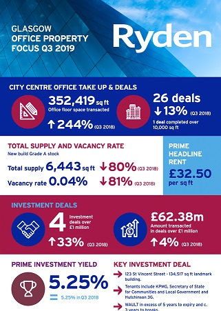 Quarterly Market Update Glasgow Office Q3 2019 Image