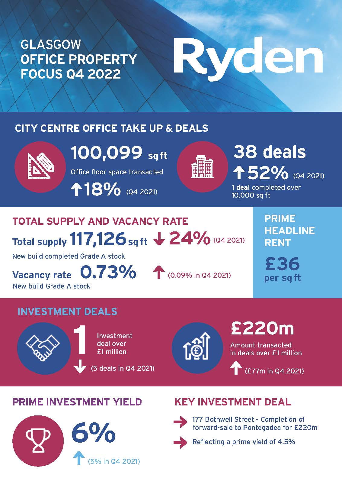 Quarterly Market Update Glasgow Office Q4 2022 Image