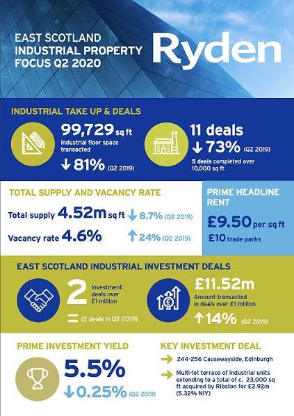 Quarterly Market Update Edinburgh Industrial Q2 2020 Image