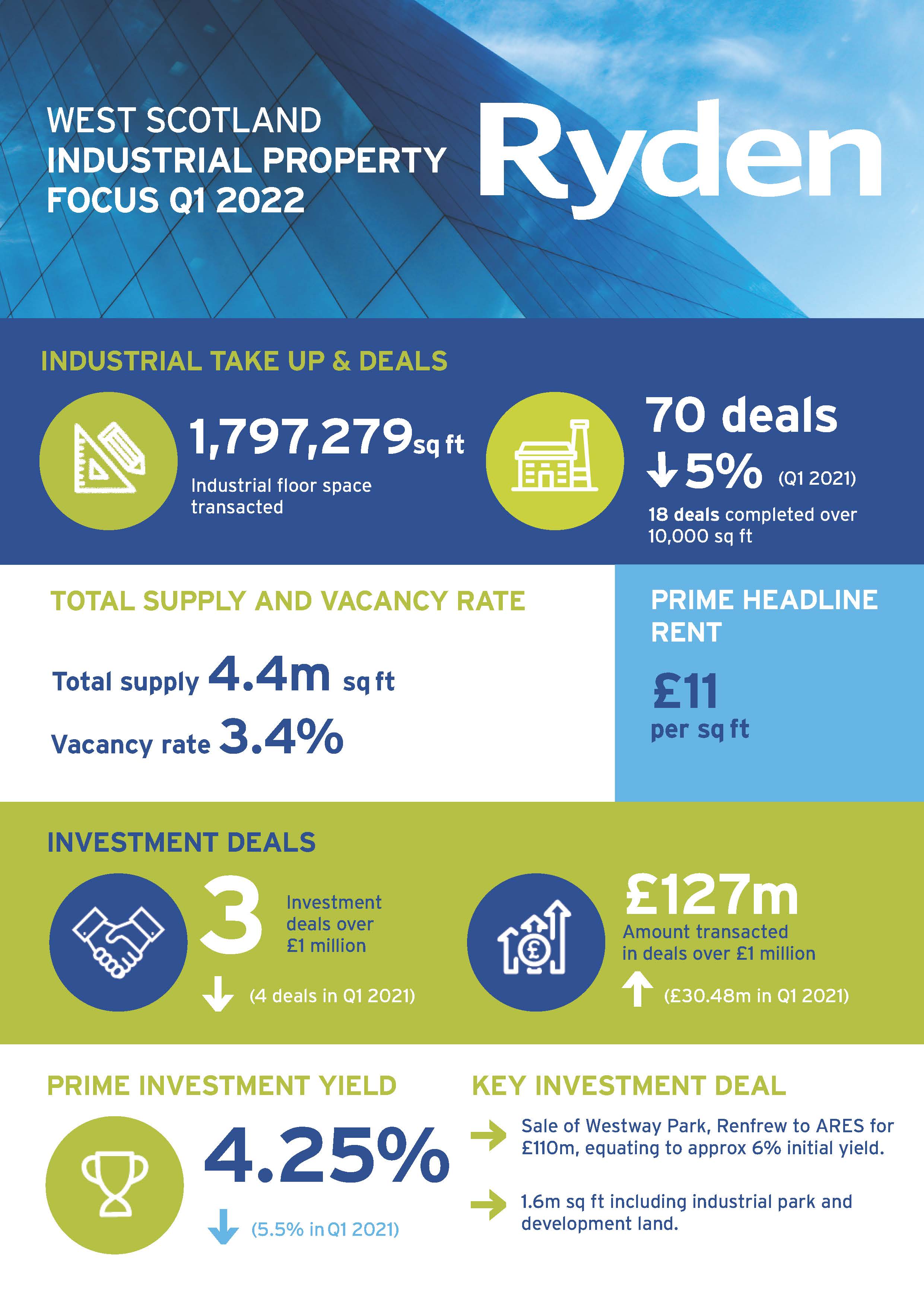 Quarterly Market Update Glasgow Industrial Q1 2022 Image