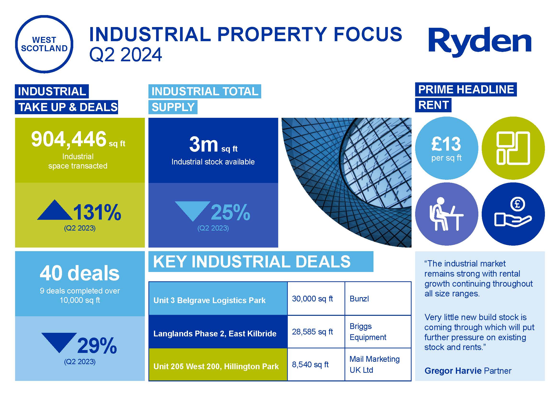 Quarterly Market Update Glasgow Industrial Q2 2024 Image