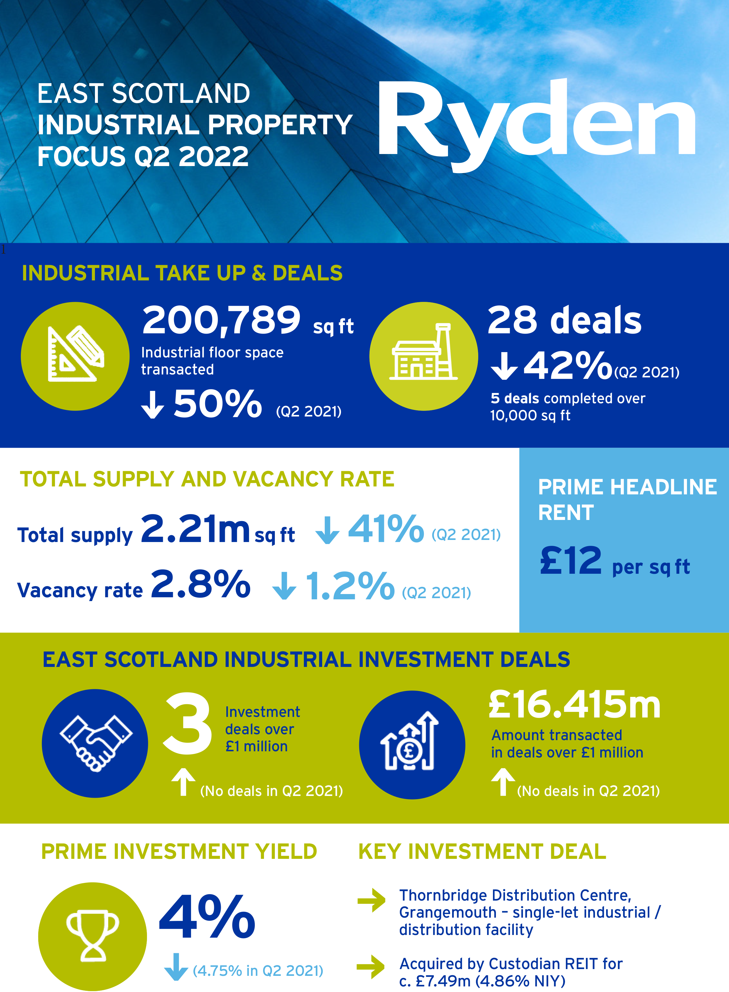 Quarterly Market Update Edinburgh Industrial Q2 2022 Image