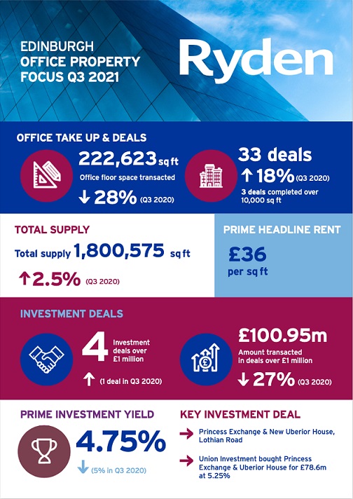 Quarterly Market Update Edinburgh Offices Q3 2021 Image