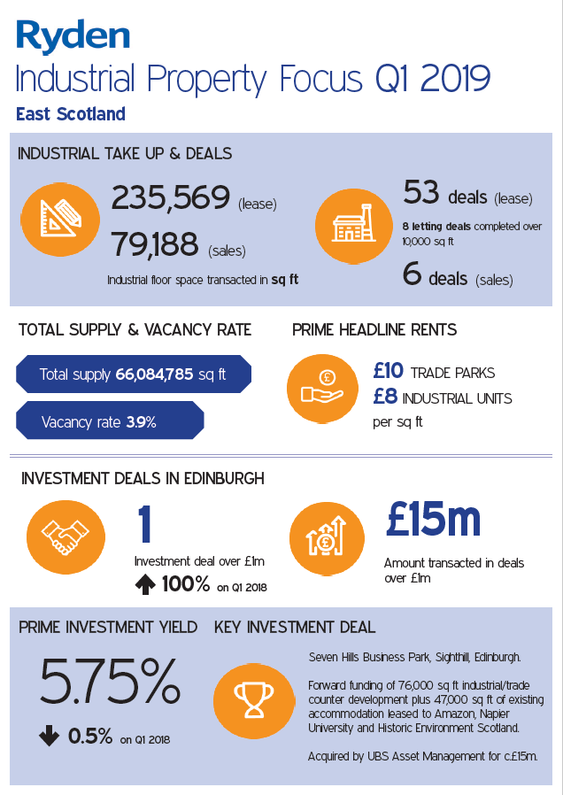 Quarterly Market Update Industrial Edinburgh Q1 2019 Image